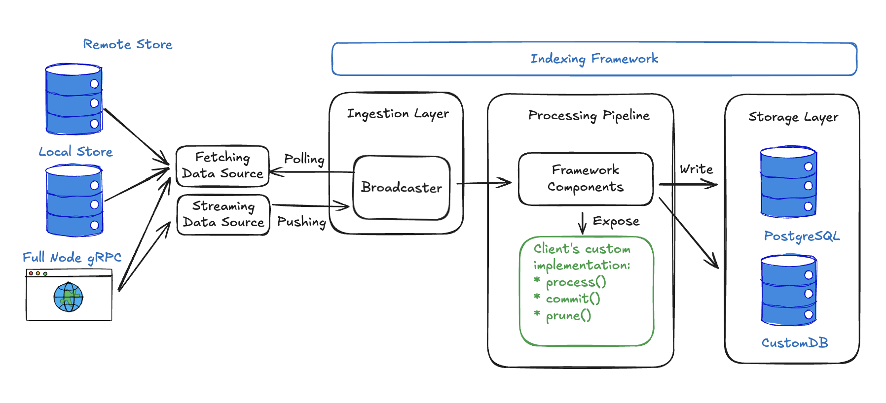 Custom indexer architecture